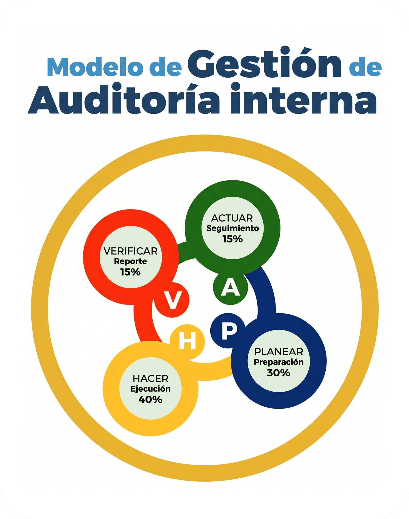 Modelo de gestion de Auditoria